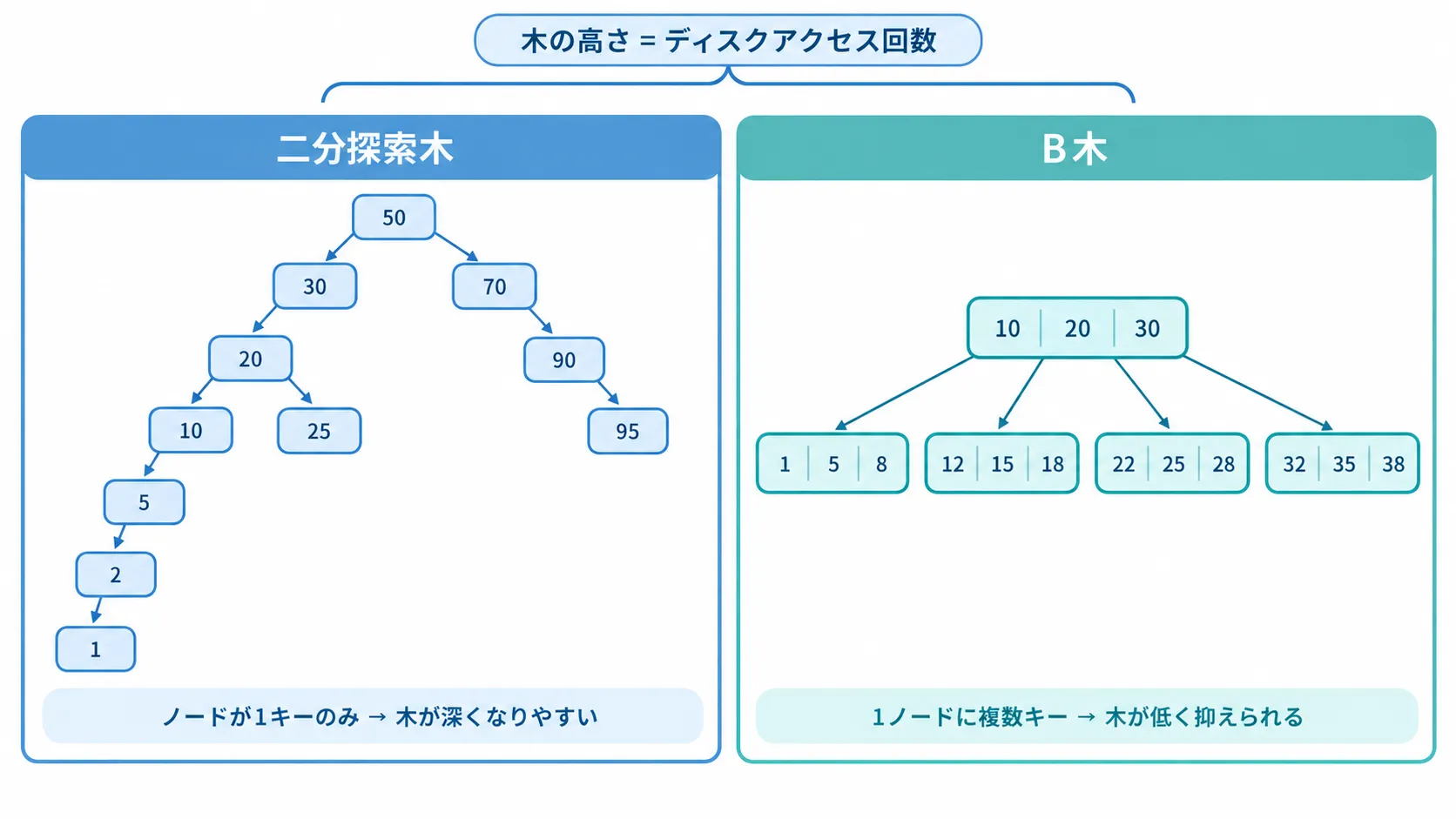 B木の構造を示す図。ルートノードから複数の子ノードへ枝分かれし、各ノードが複数のキーを保持する多分木の様子と、二分探索木との比較でB木のほうが木の高さが低く抑えられることを示す
