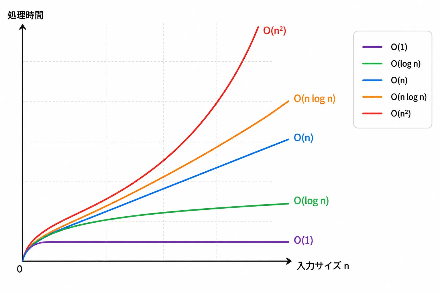 入力サイズnに対する処理時間の増加を示すグラフ。O(1)は一定、O(log n)は緩やかな増加、O(n)は比例、O(n log n)はやや急な増加、O(n^2)は急激な増加を表す
