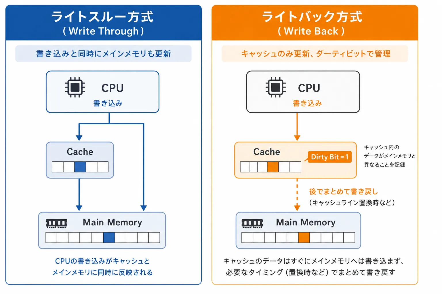 ライトスルー方式とライトバック方式の比較図。ライトスルーはキャッシュとメインメモリに同時に書き込む様子を、ライトバックはキャッシュのみに書き込みダーティフラグを立て、後でまとめてメインメモリへ書き戻す様子を示す