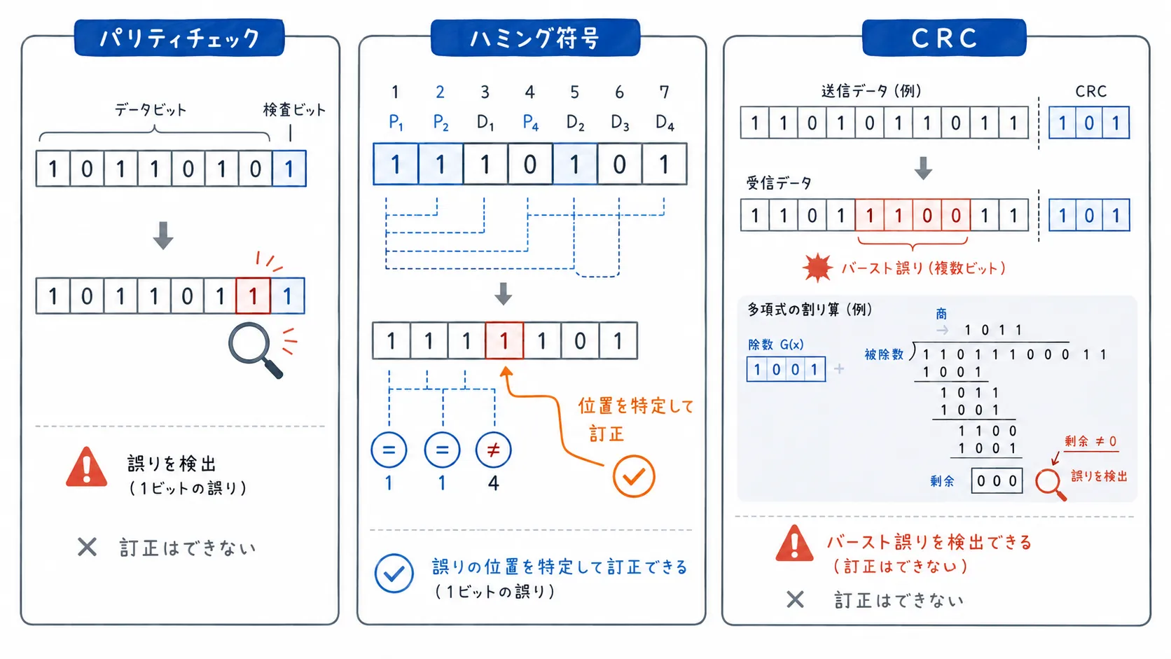誤り制御方式の比較図。パリティチェックは1ビットの誤り検出のみ、ハミング符号は1ビットの誤り訂正が可能、CRCはバースト誤りを含む高い検出能力を持つことを、データ伝送の模式図とともに示す