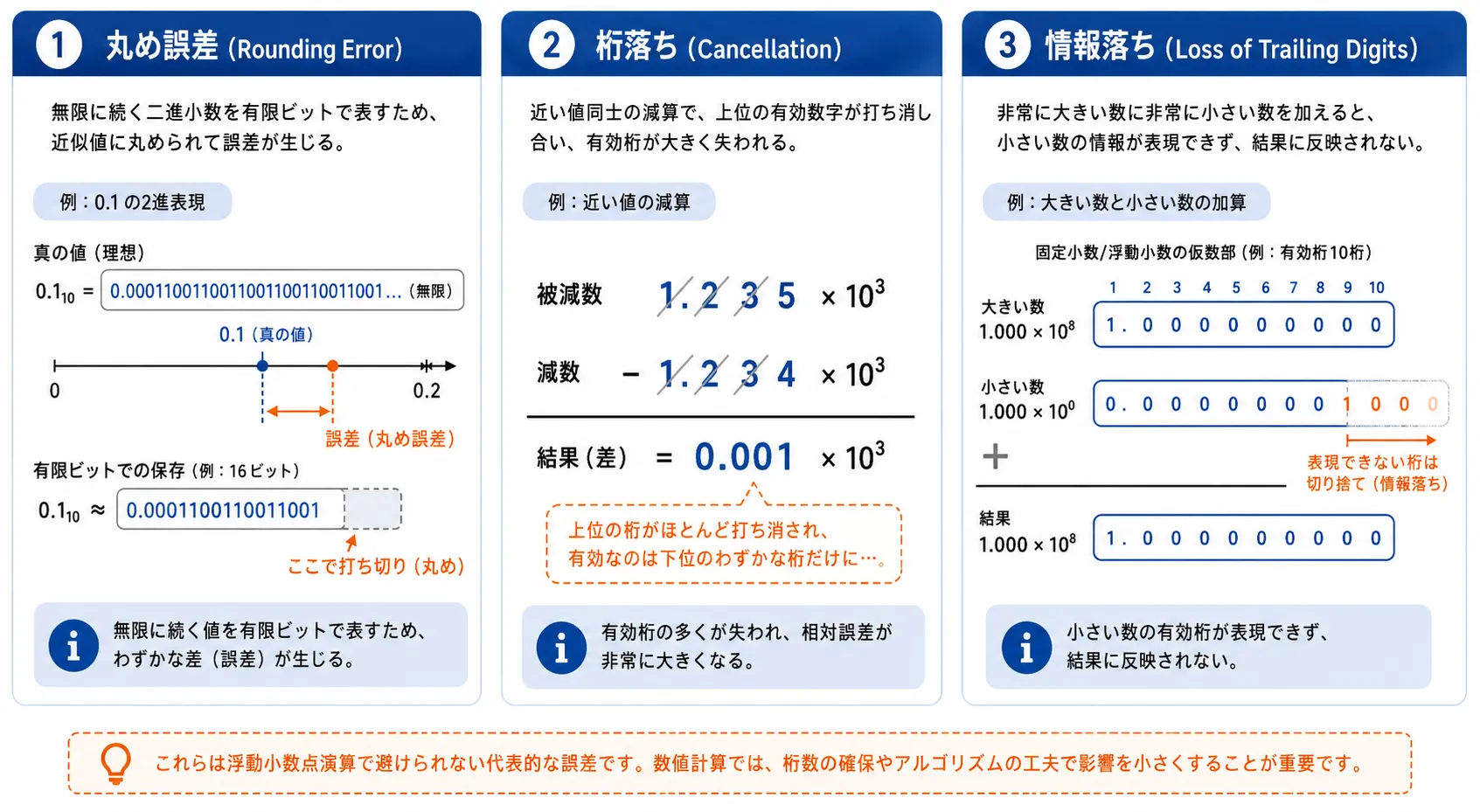 浮動小数点数の誤差の種類を示す図。丸め誤差は2進数で正確に表現できない小数を近似することで生じ、桁落ちは近い値同士の減算で有効桁数が失われ、情報落ちは絶対値の差が大きい値同士の加減算で小さい方の値が無視されることを表す