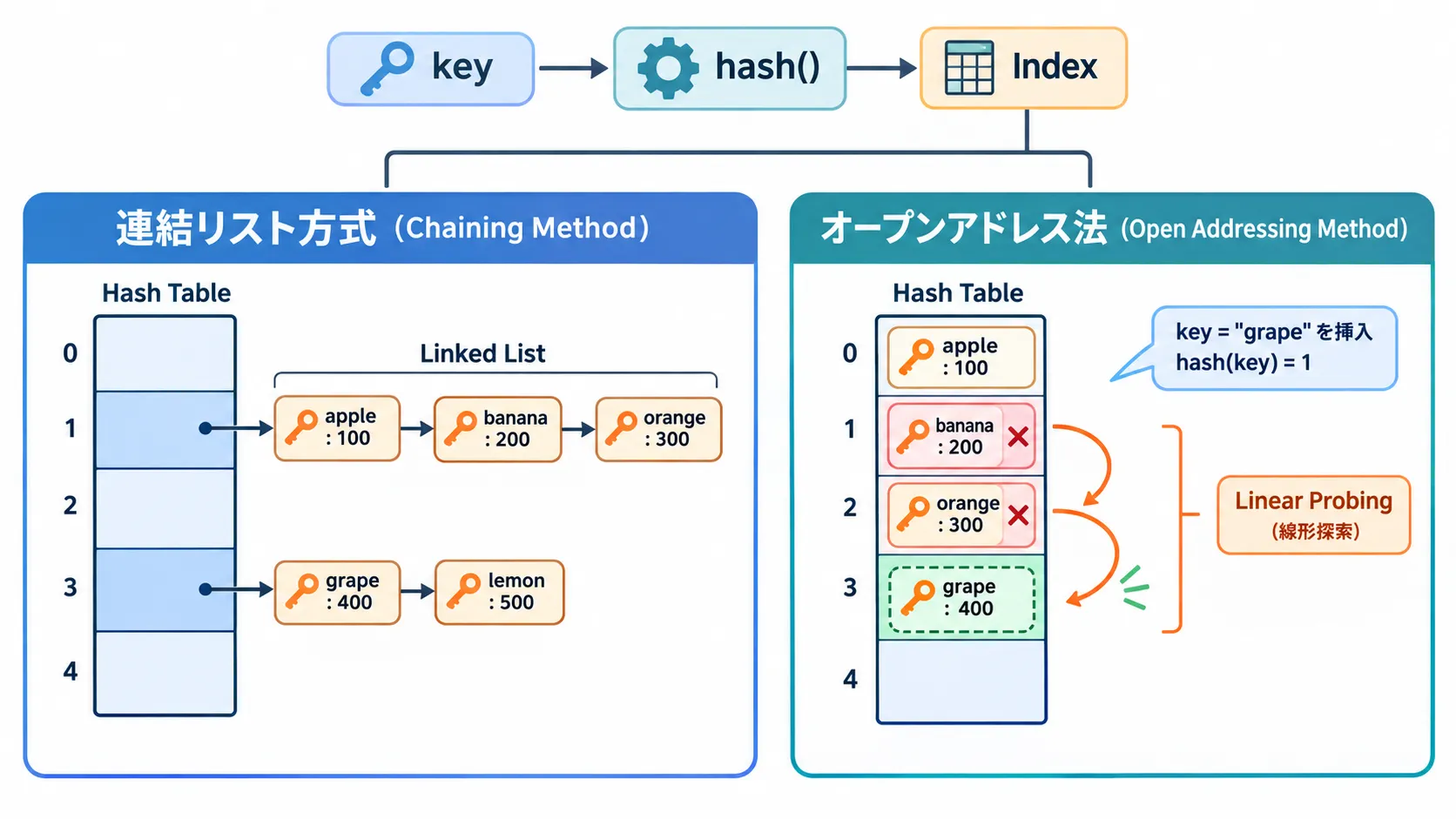 ハッシュ法の仕組みを示す図。上部はキーがハッシュ関数を通って添字（Index）に変換される流れ、左側は連結リスト方式（チェイン法）で同じ添字に複数要素を連結リストで繋げる様子、右側はオープンアドレス法で新しいキー「grape」を挿入する際、添字1・2が埋まっているため線形探索（Linear Probing）で空いている添字3に格納する様子を示す