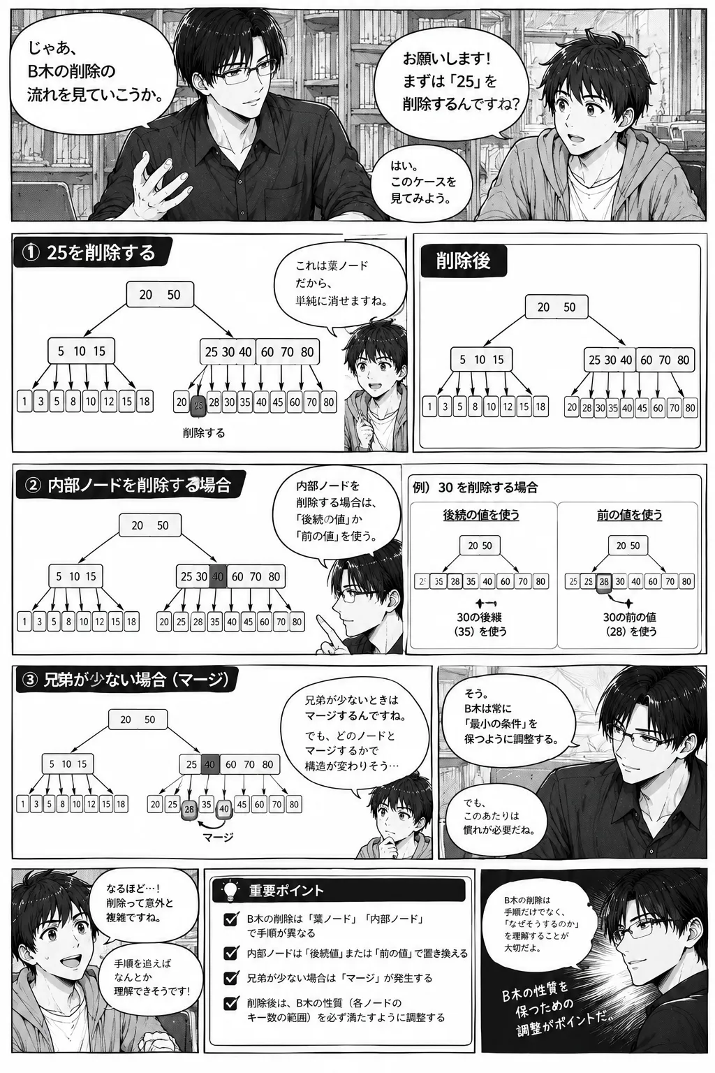 B木の削除操作を3パターンに分けて解説する漫画。葉ノードの単純削除、内部ノードを後続値または前の値で置き換える方法、兄弟が少ない場合のマージ操作をそれぞれ図解している