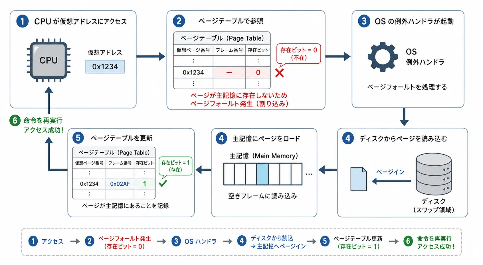 ページフォールトの発生から処理完了までの流れを示す図。CPUが仮想アドレスにアクセスし、該当ページが主記憶上にないためページフォールトが発生、OSが割り込みを受けてディスクから該当ページを読み込み、ページテーブルを更新してから元の命令を再実行する様子を表す